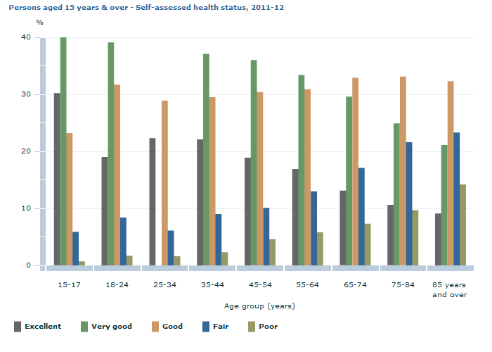Graph Image for Persons aged 15 years and over - Self-assessed health status, 2011-12
